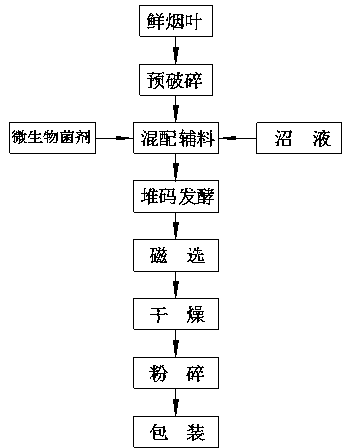 Process for producing bioorganic fertilizer by utilizing fresh tobacco leaf