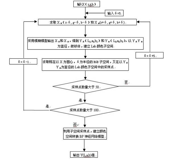 Color space transition method based on fuzzy logic and neural network