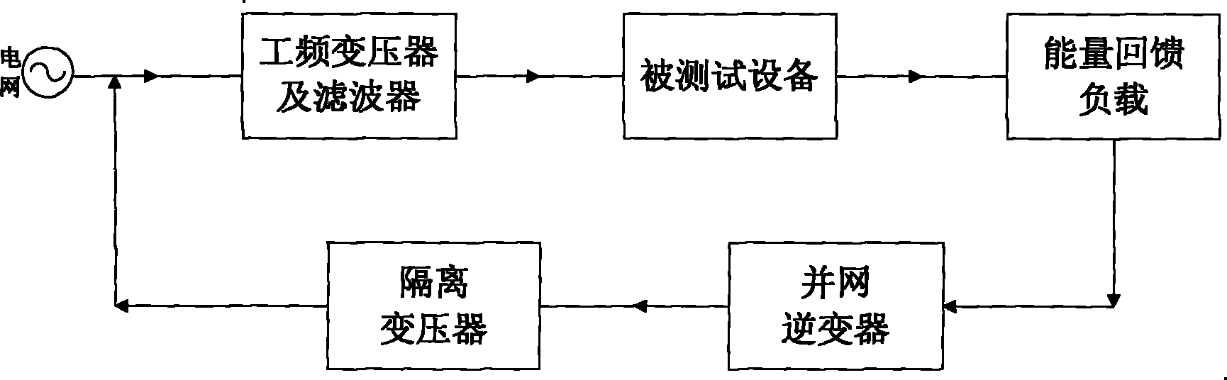 Power supply test system of output energy DC side feedback