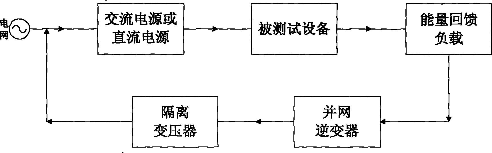 Power supply test system of output energy DC side feedback