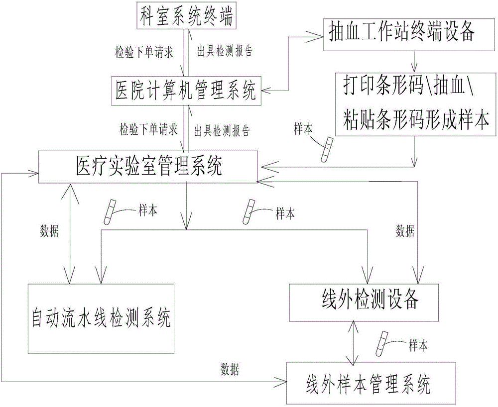 Sample management system for medical laboratory