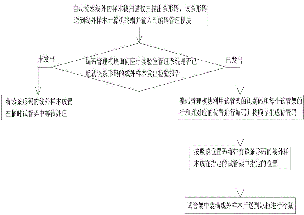 Sample management system for medical laboratory