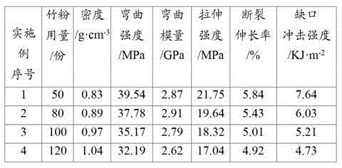 A kind of preparation method of polypropylene-based bamboo-plastic foam composite material