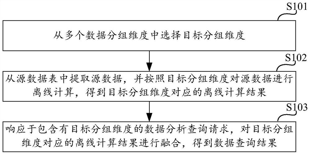 Data analysis method, computing device and storage medium