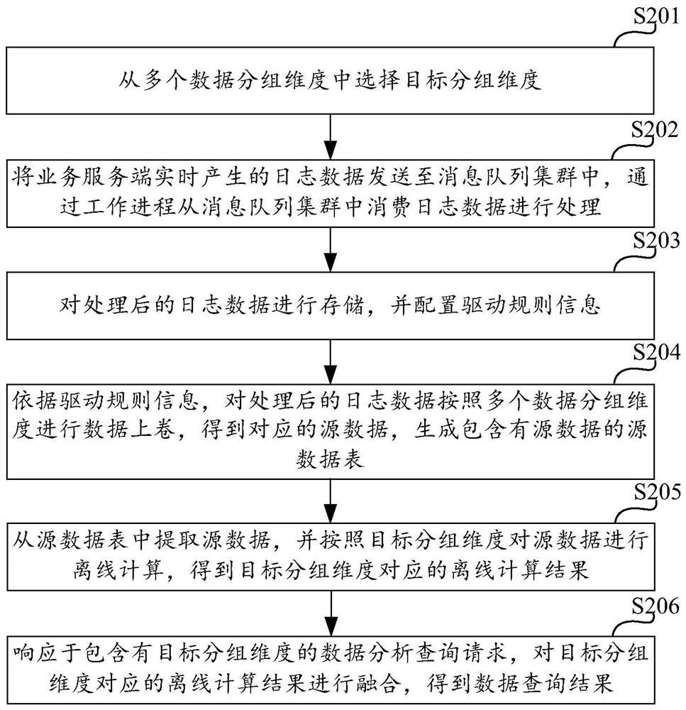 Data analysis method, computing device and storage medium