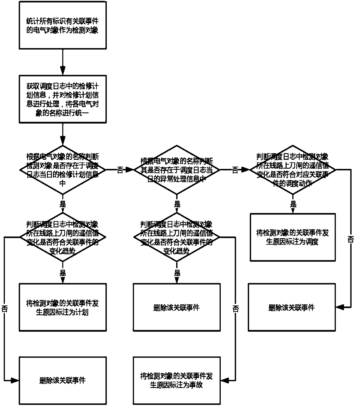 Status switching analytical method for electric objects in scheduling system