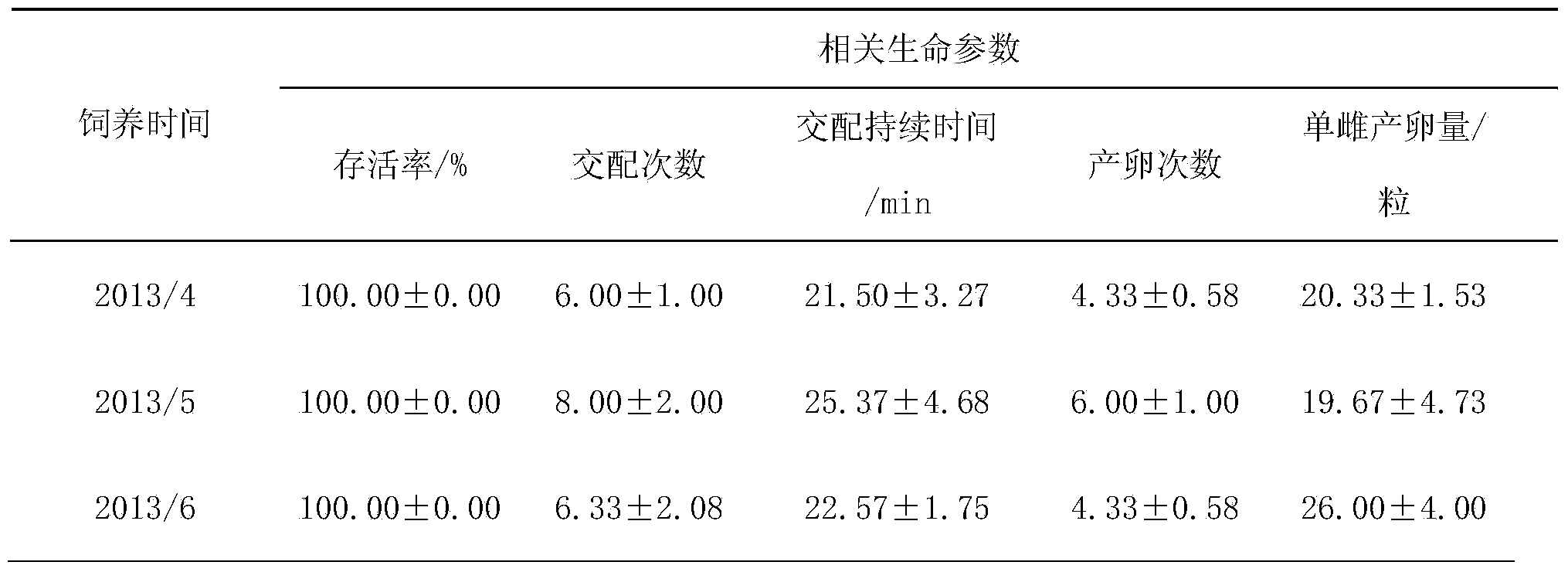 Artificial feeding method of phyllotreta striolata adults