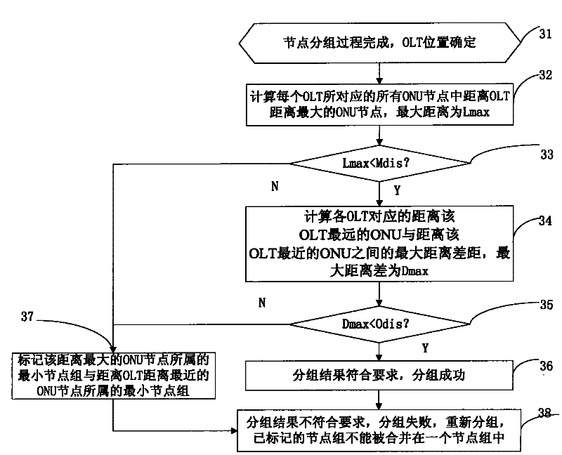 Node grouping algorithm applied in PON (Passive Optical Network) planning