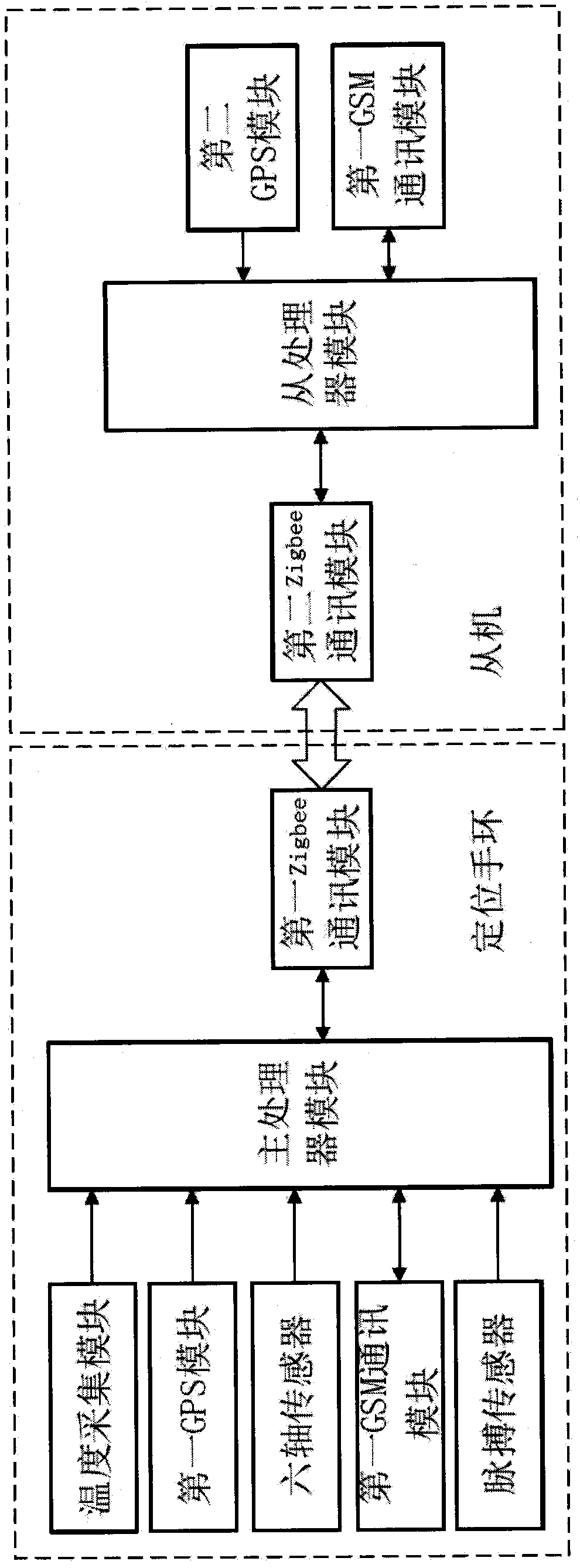 A mobile communication positioning system based on a bracelet