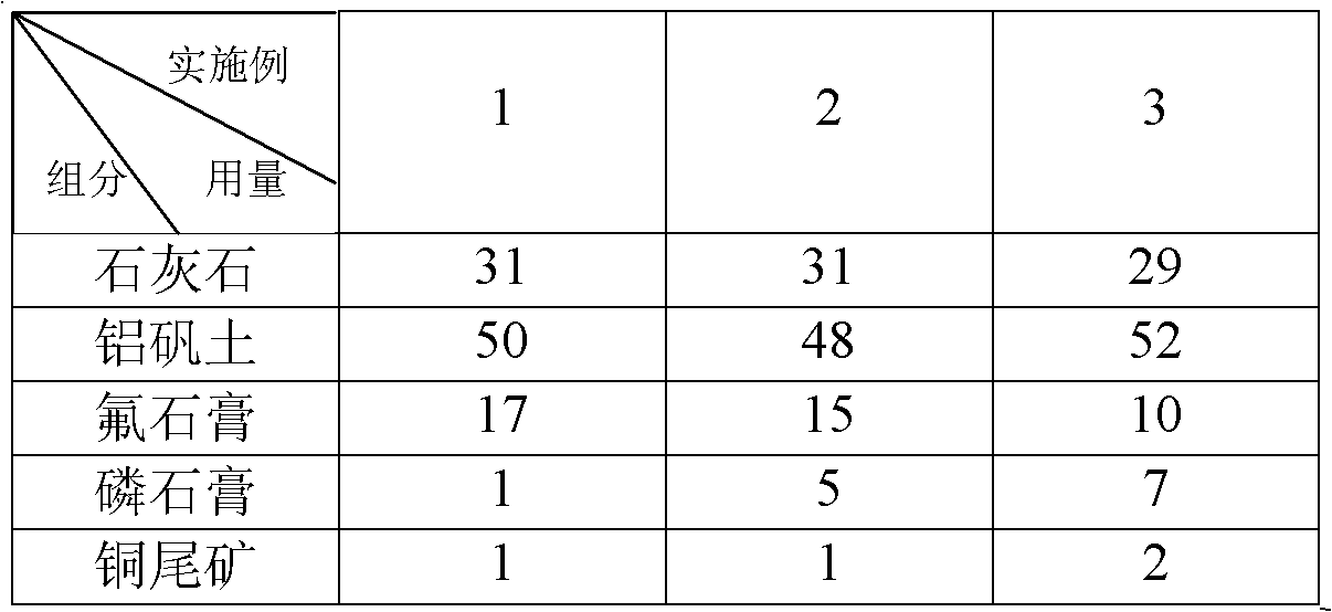 Method for preparing sulphoaluminate cement clinker with fluorgypsum, phosphogypsum and copper tailings