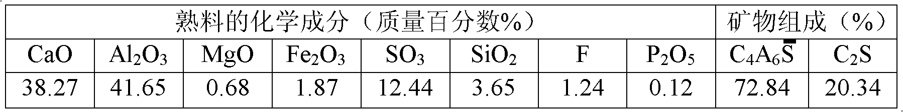 Method for preparing sulphoaluminate cement clinker with fluorgypsum, phosphogypsum and copper tailings