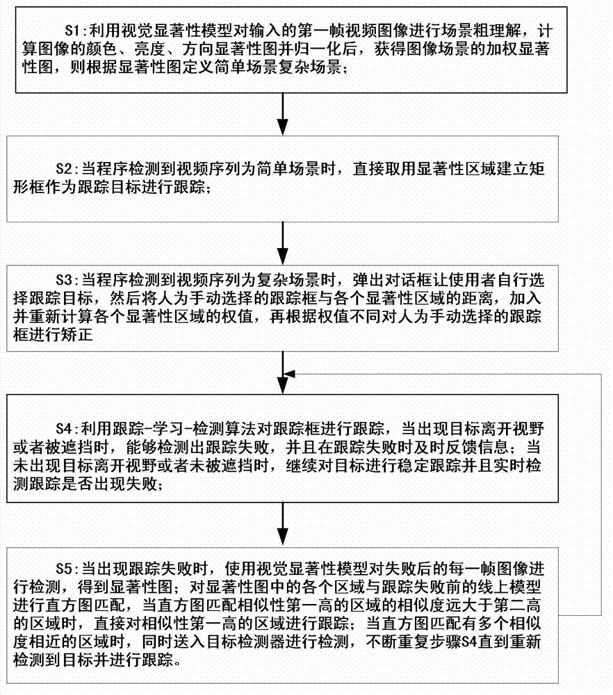 Visual saliency model based automatic detecting and tracking method