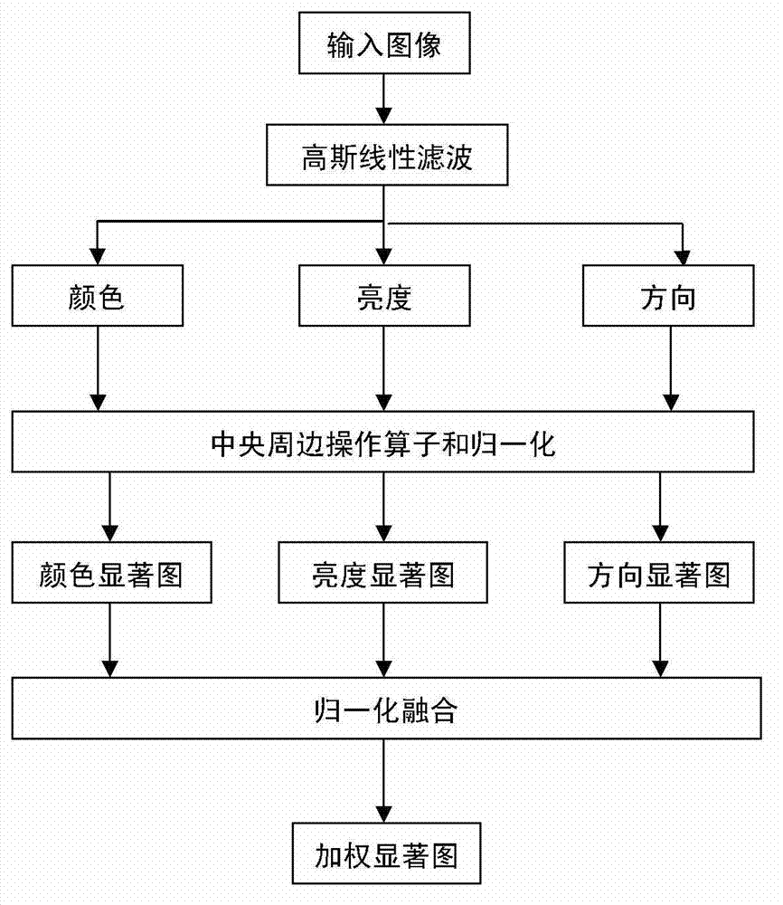 Visual saliency model based automatic detecting and tracking method