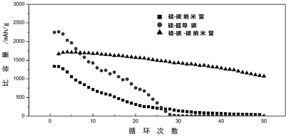 Silicon-carbon-carbon nanotube composite negative electrode material and preparation method and application thereof