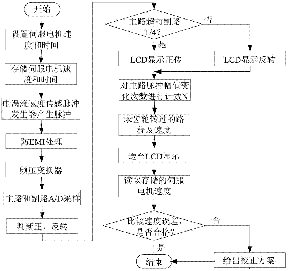 A method for testing the quality of locomotive eddy current speed sensor pulse generator