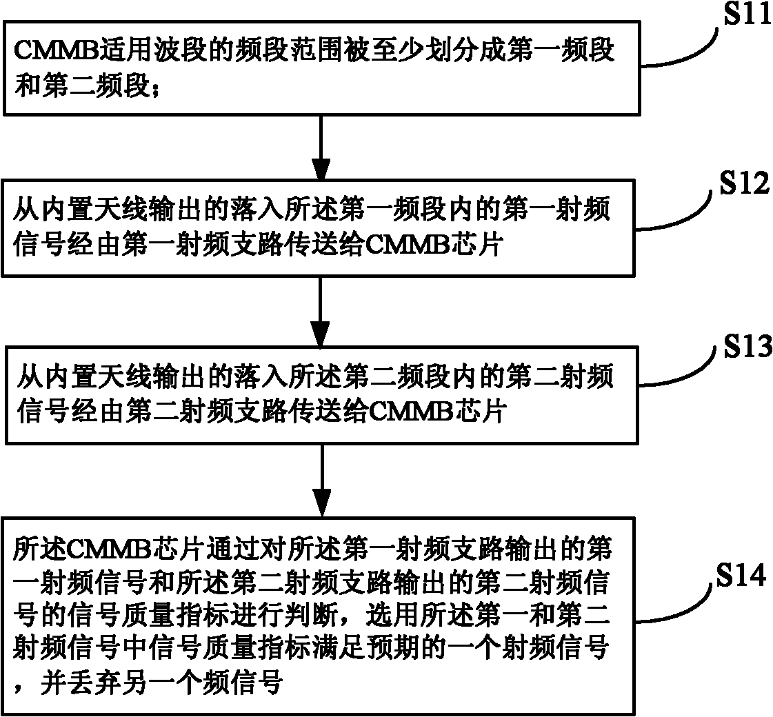 Method and device for building CMMB (China Mobile Multimedia Broadcasting) antenna in handheld terminal