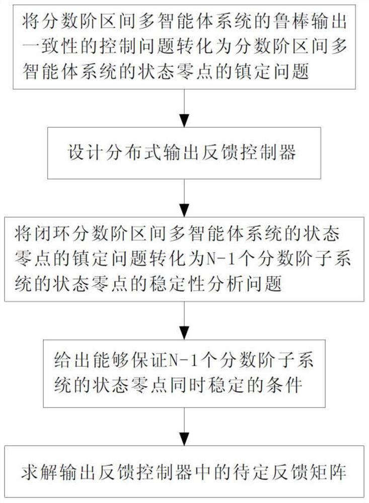 A Control Method for Robust Output Consistency of Fractional Interval Multi-Agent Systems