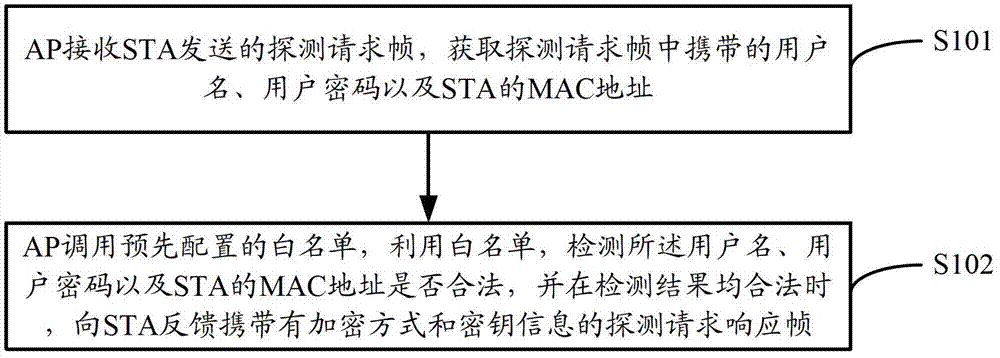 Wireless network safe access method, apparatus and system