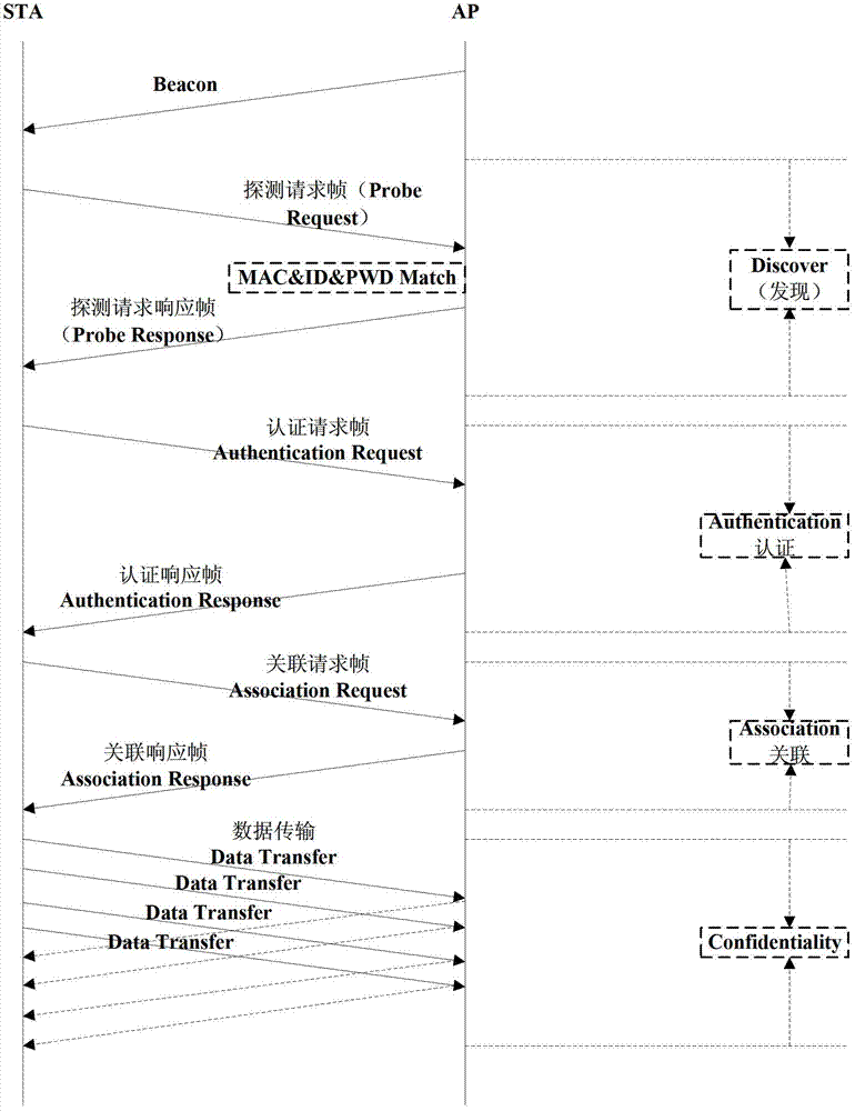 Wireless network safe access method, apparatus and system