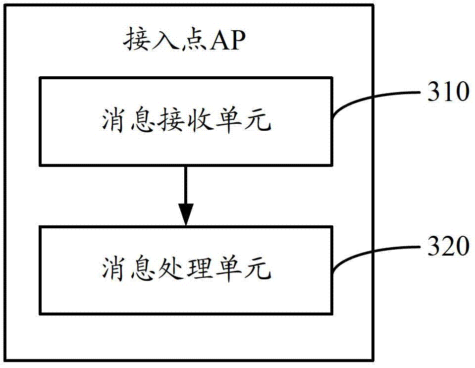 Wireless network safe access method, apparatus and system