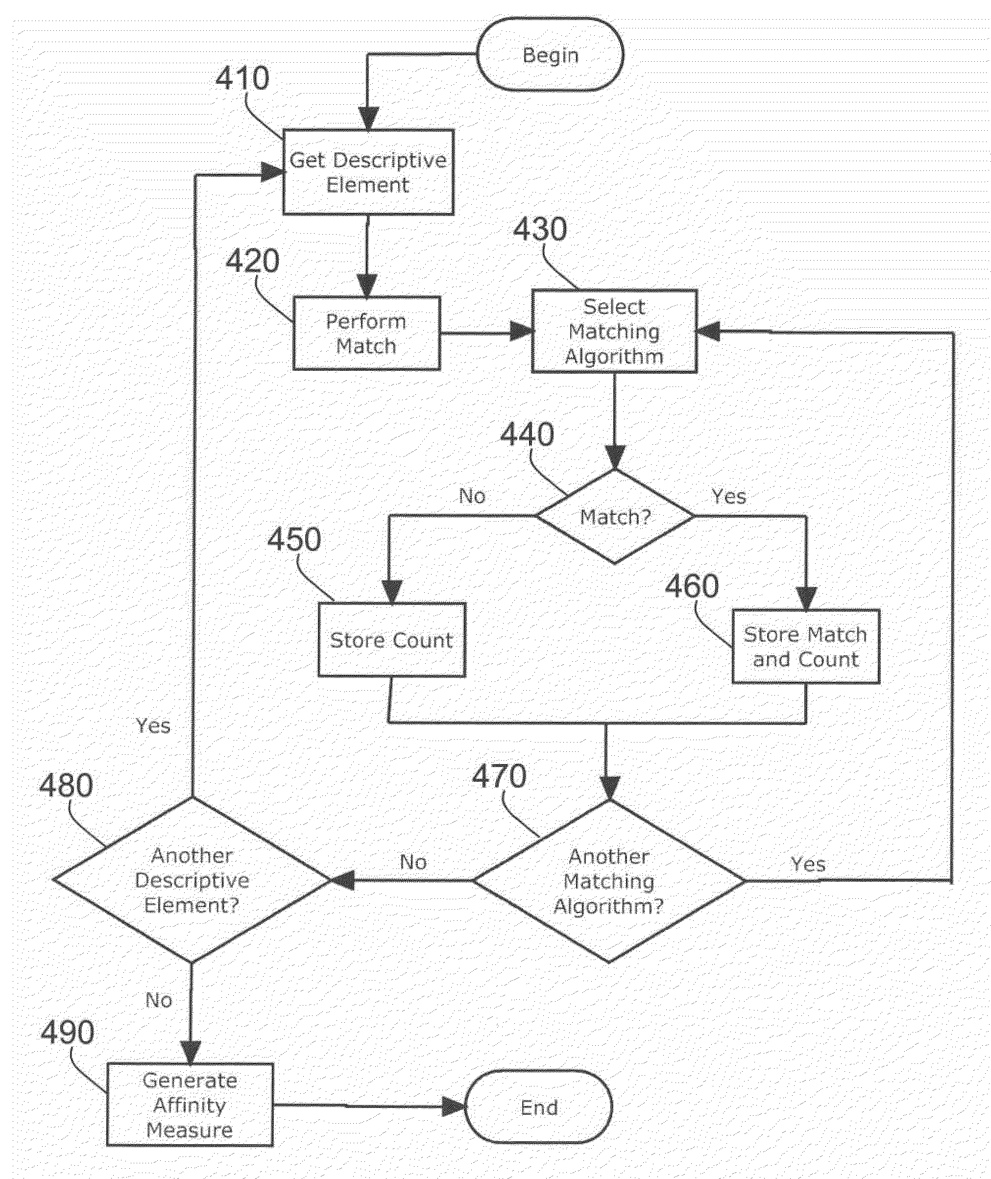 Method and System for Dynamic Detection of Affinity Between Virtual Entities