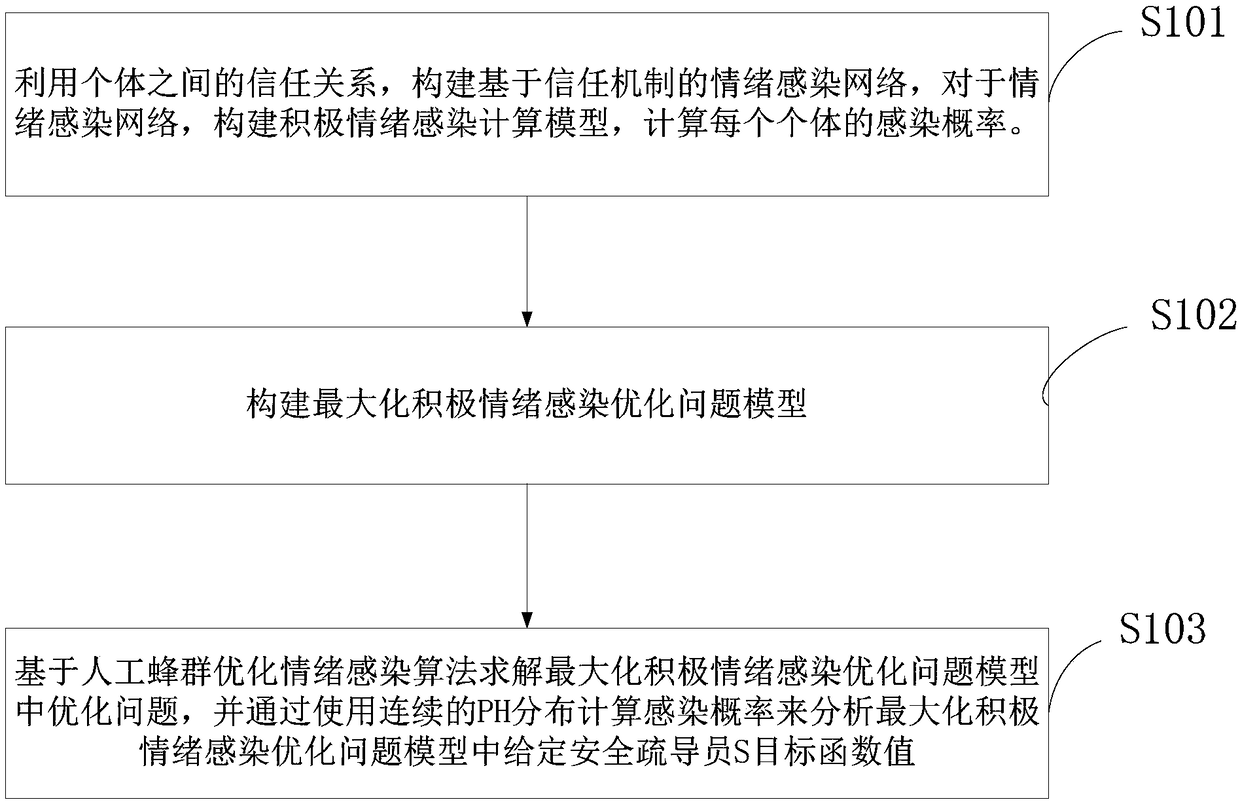 Crowd evacuation simulation method and device based on optimized positive emotion infection