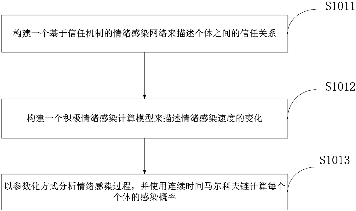 Crowd evacuation simulation method and device based on optimized positive emotion infection