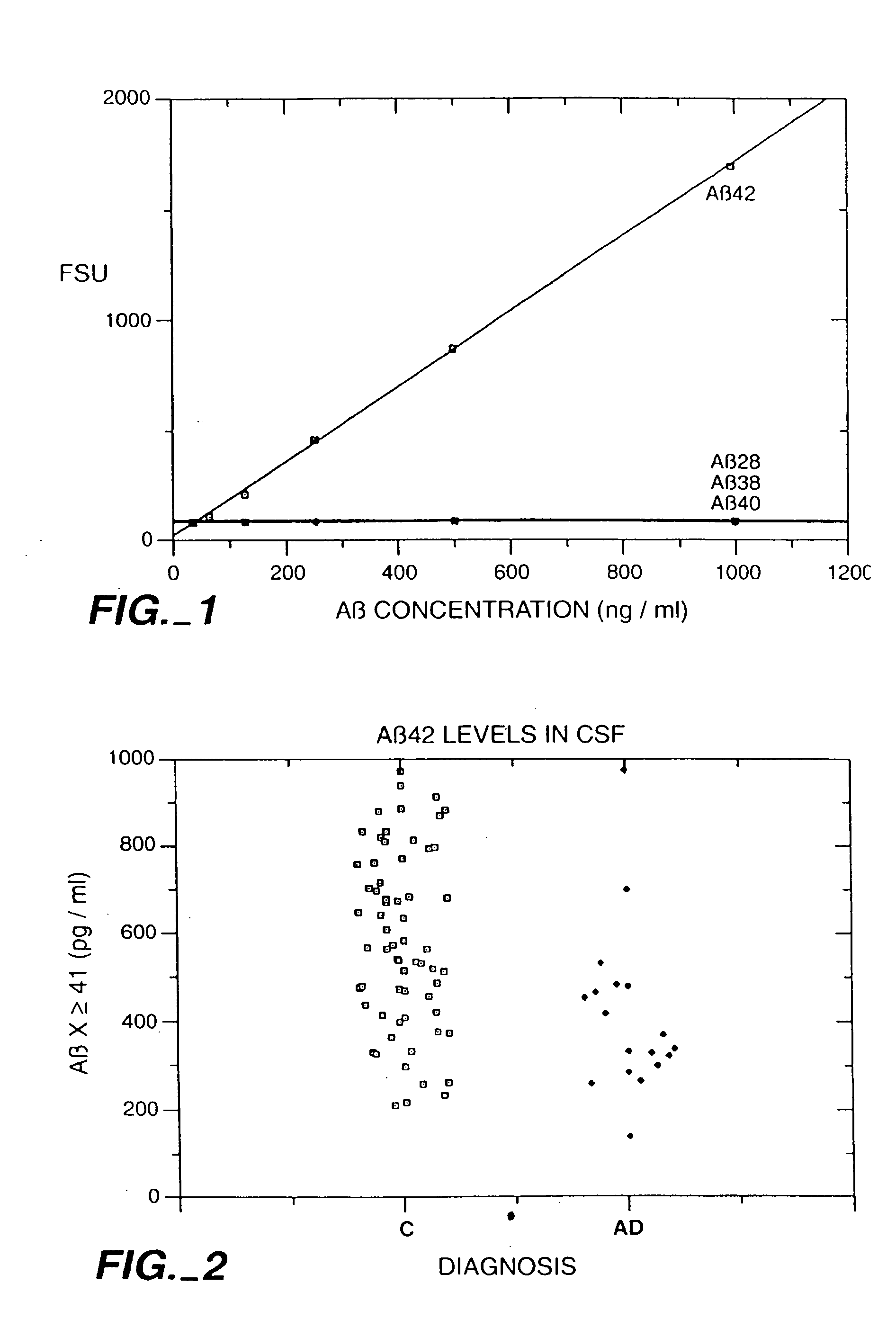 Methods for aiding in the diagnosis of Alzheimer's disease by measuring amyloid-b peptide (x-&gt;41) and tau