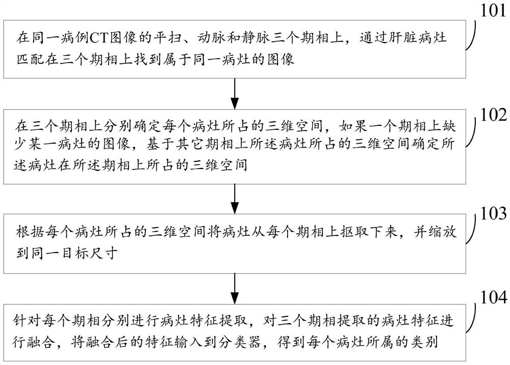 Liver focus diagnosis method and device based on CT image