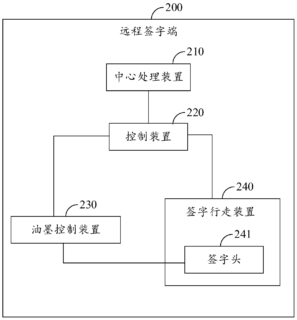 Remote signature method, remote signature end and remote signature system