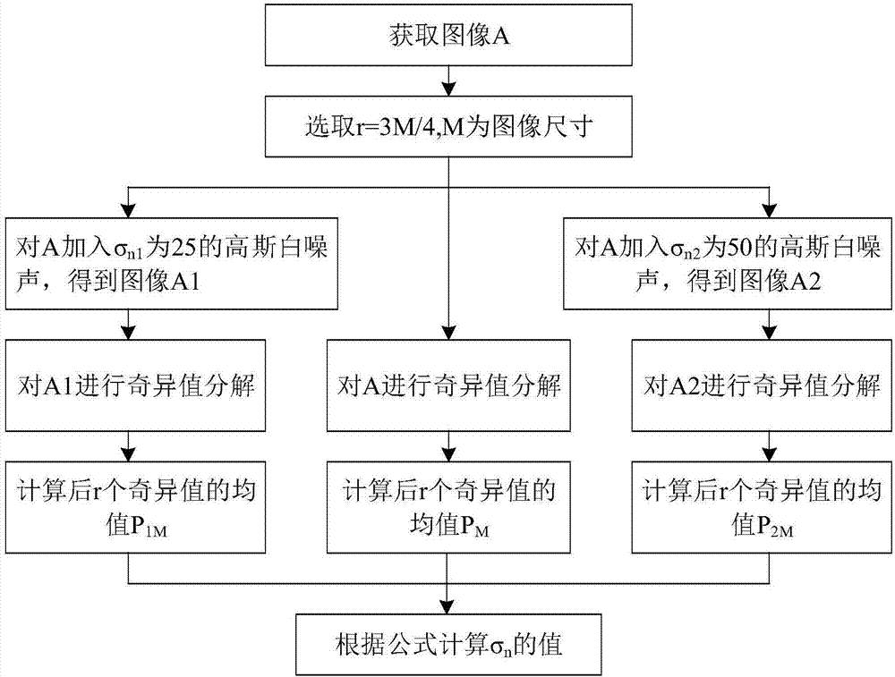 Image denoising system based on low-rank theory