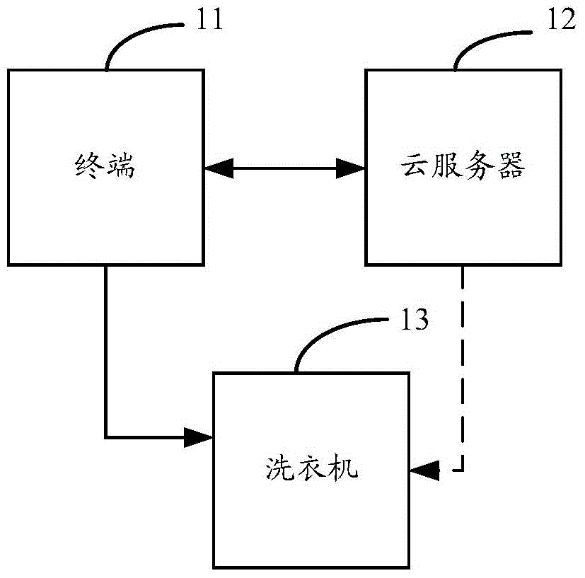 Laundry strategy determination method and system, cloud server and terminal