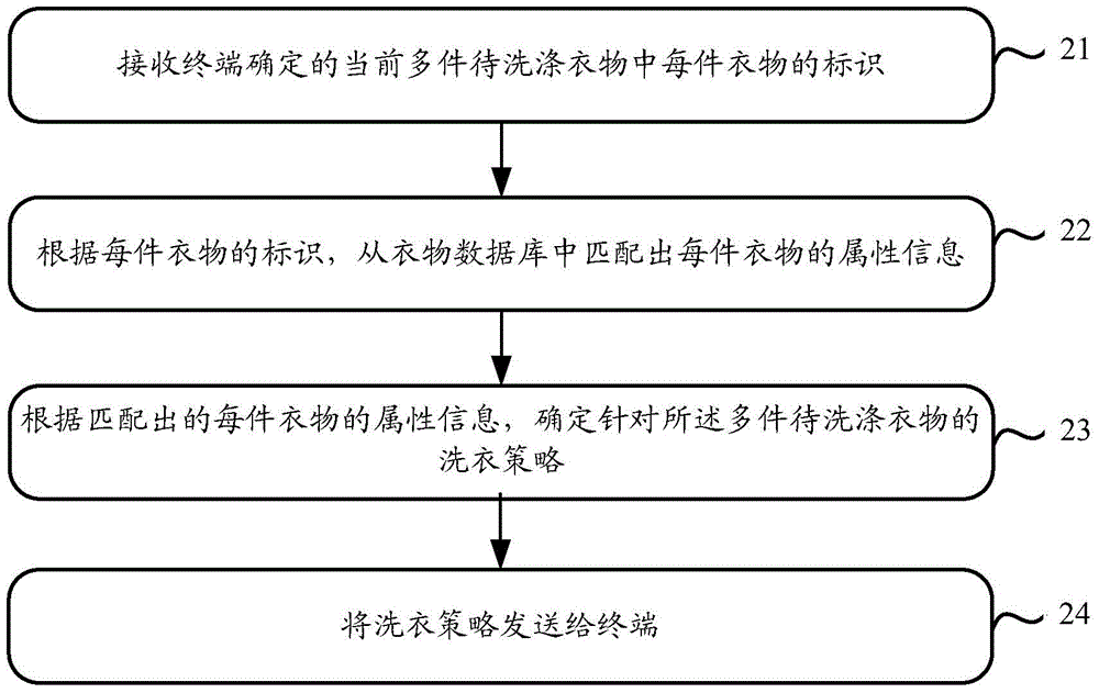 Laundry strategy determination method and system, cloud server and terminal