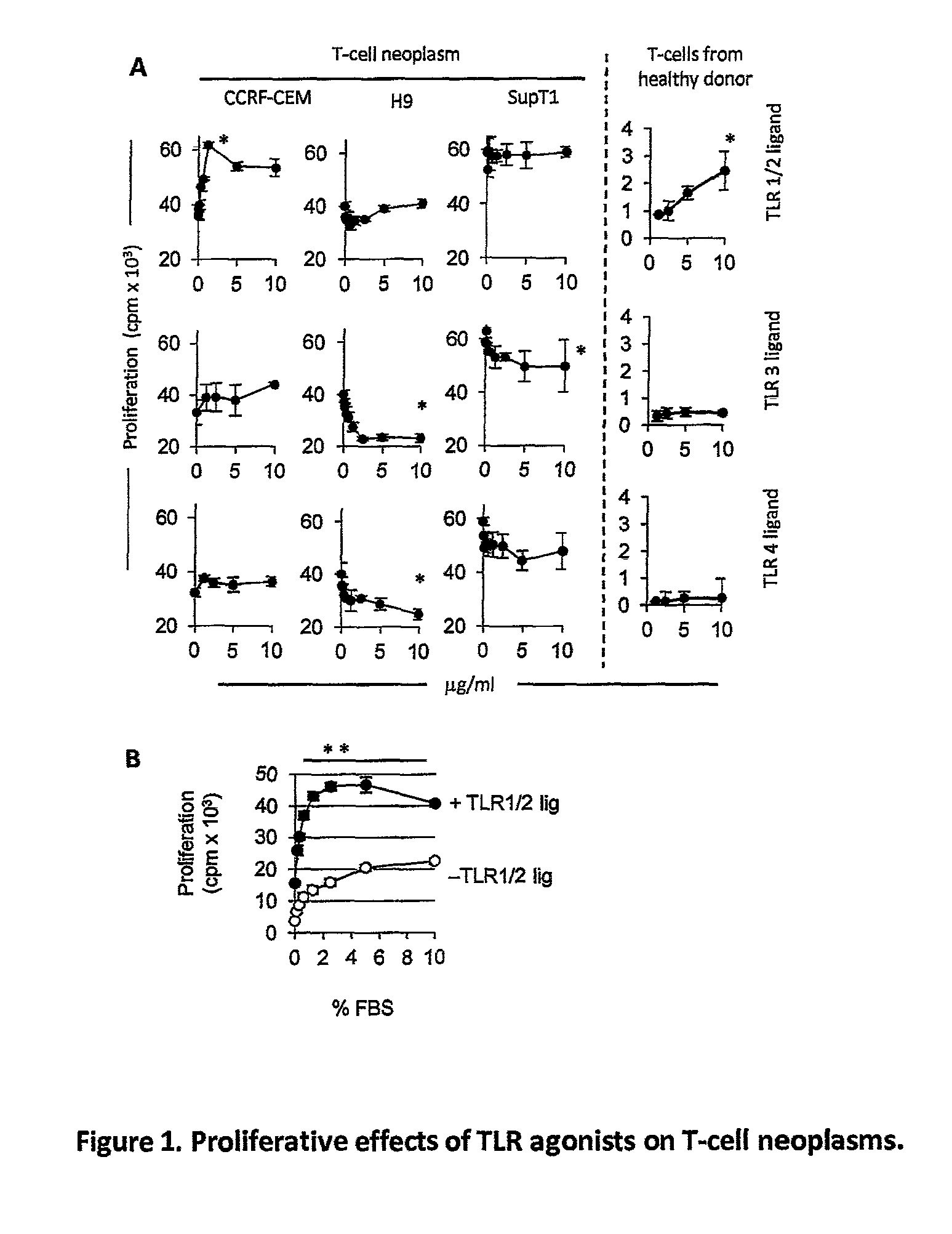 Total and phosphorylated IL-1 receptor-associated kinase-1 and IL-1 receptor-associated kinase-4 as a biomarker for cancer progression and chemotherapy resistance