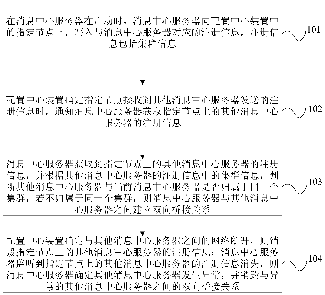 Device processing method and system based on distributed message