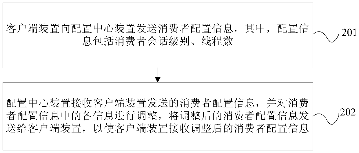 Device processing method and system based on distributed message