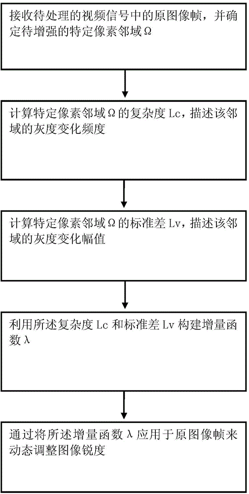 Video signal processing method for improving image sharpness