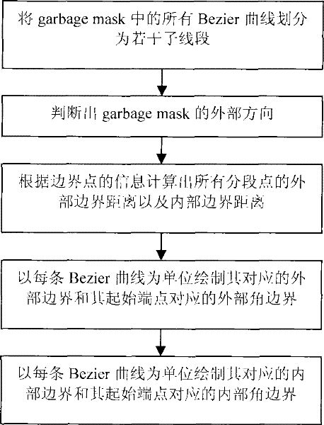 Patched garbage mask border rendering method