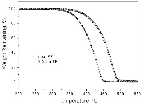 Anti-aging method for polymer materials