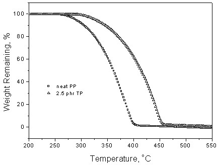 Anti-aging method for polymer materials