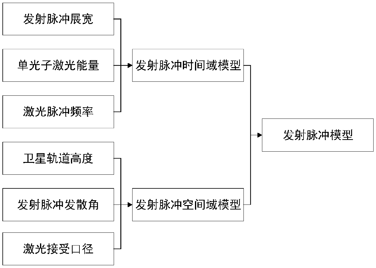 Satellite-borne laser radar foot point accurate positioning method based on surface model