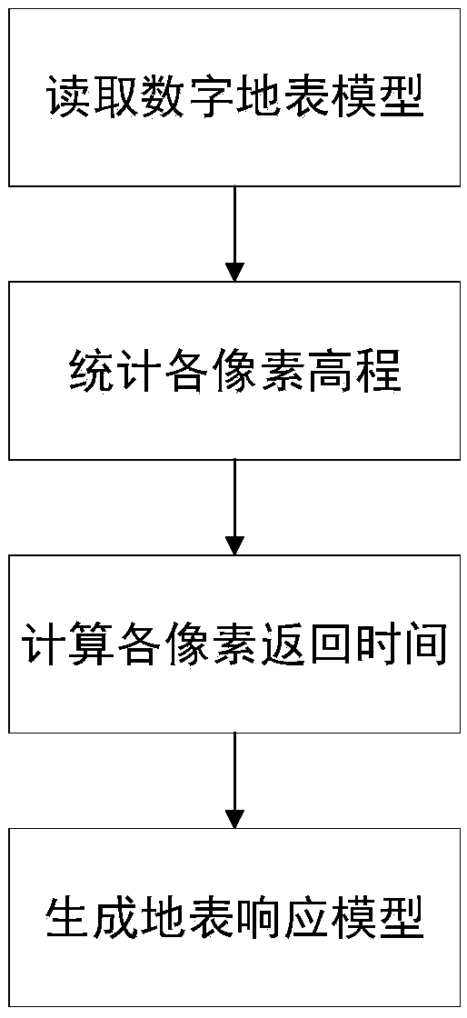 Satellite-borne laser radar foot point accurate positioning method based on surface model