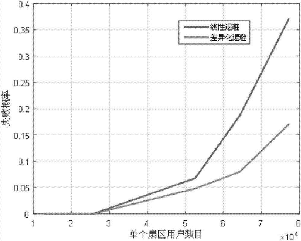 Differential withdrawal method based on user classification in 5G large-connection IOT