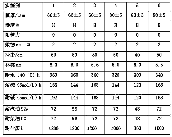 High-performance water-based two-component epoxy primer and preparation method thereof