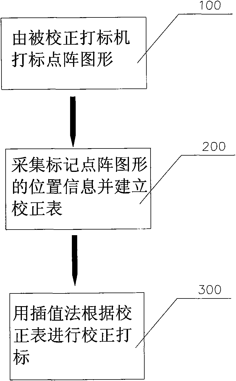 Accuracy correcting method of laser marking machine