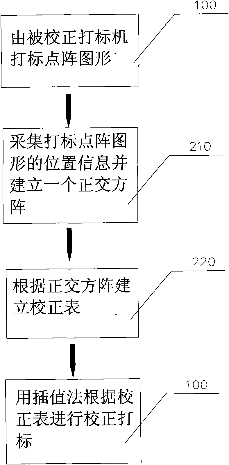 Accuracy correcting method of laser marking machine