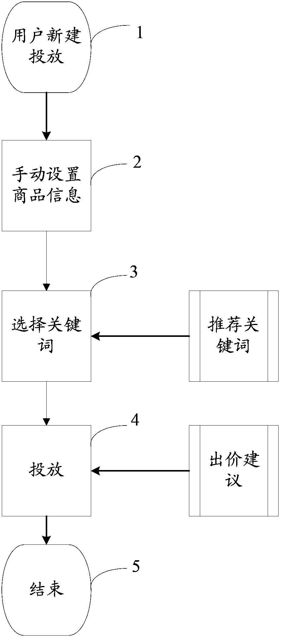 Commodity information and keyword matching method, commodity information delivery method and device