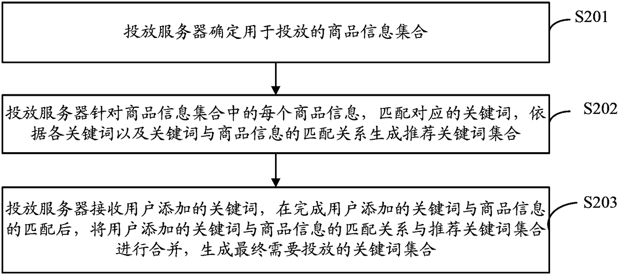 Commodity information and keyword matching method, commodity information delivery method and device