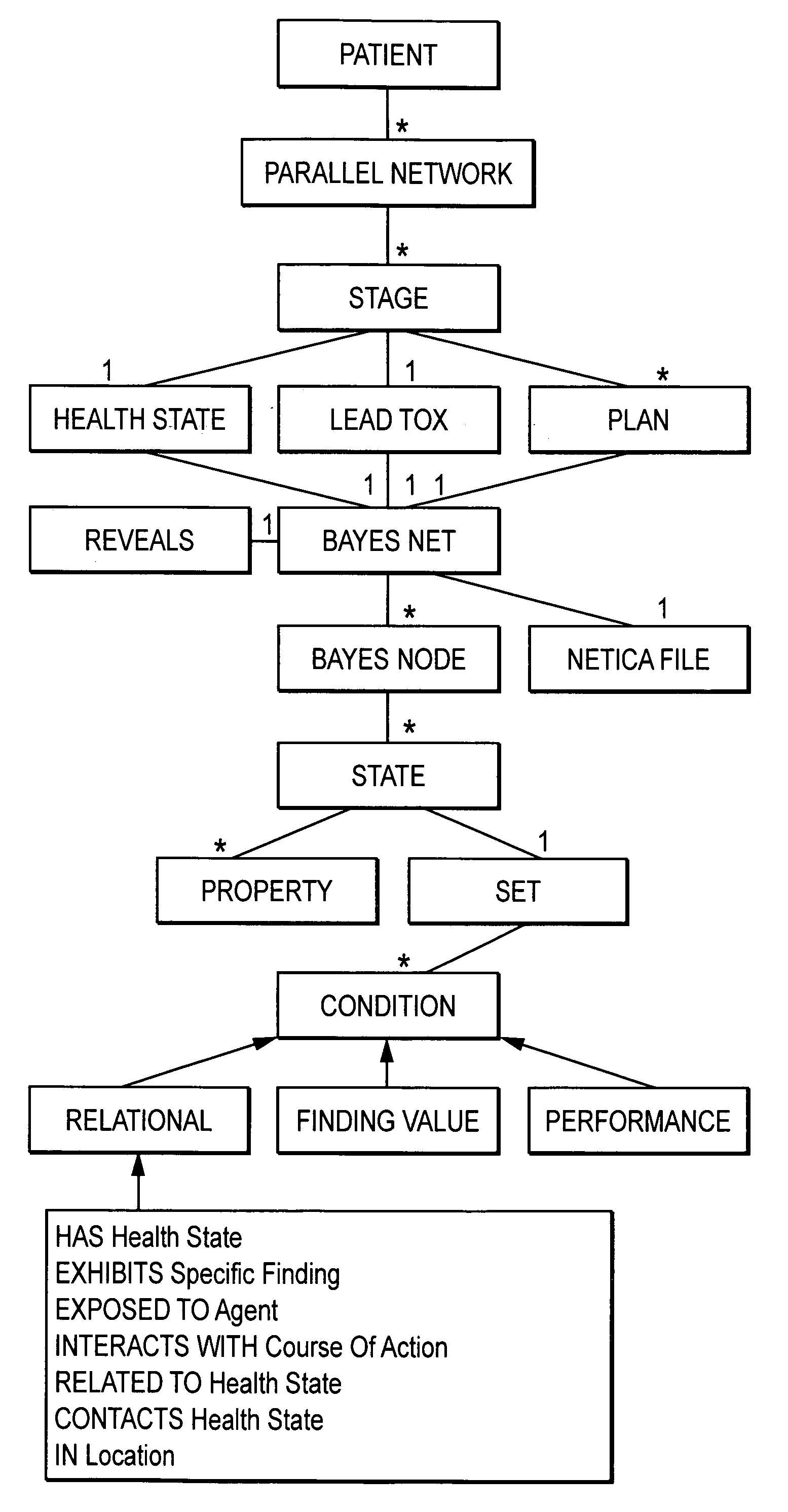 Computer architecture and process of patient generation, evolution, and simulation for computer based testing system using bayesian networks as a scripting language