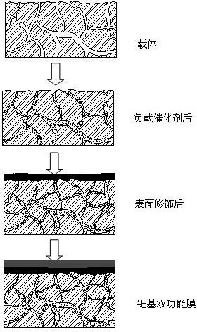 Palladium-based dual functional film and its preparation method